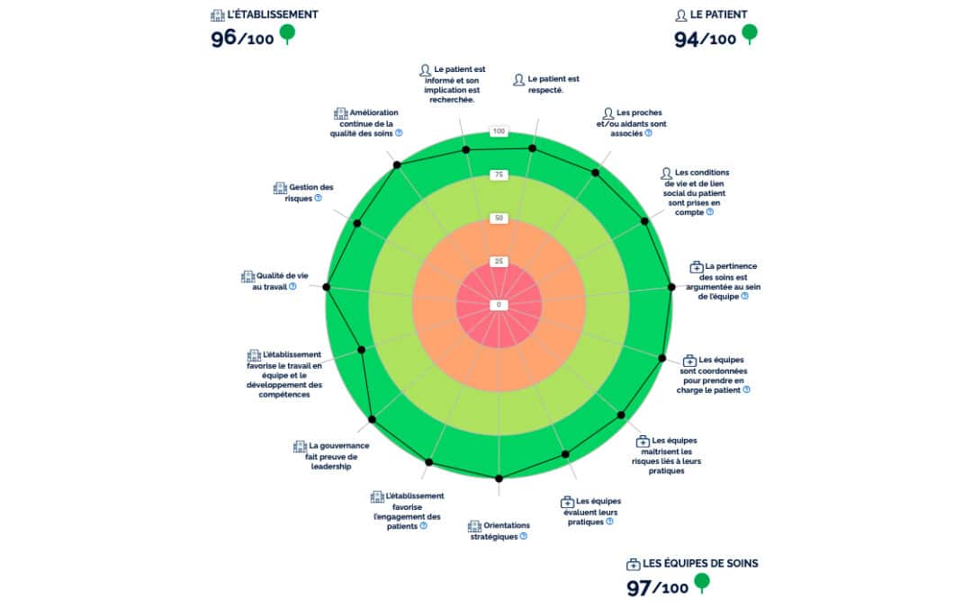 L’USSAP – Centre Bouffard Vercelli et Les Patios d’argent, certifiés « Qualité des soins confirmée » par la HAS